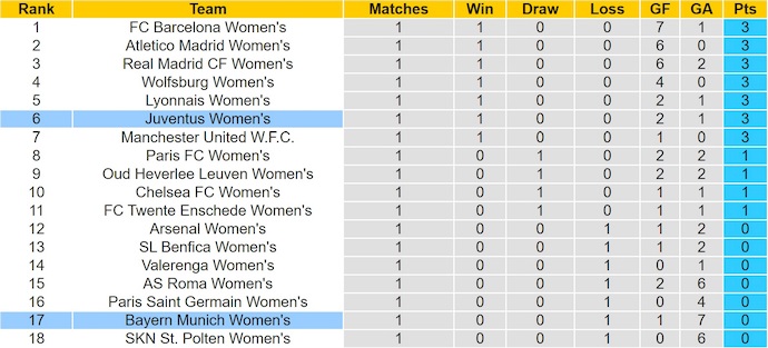 Nhận định, soi kèo Nữ Bayern vs Nữ Juventus, 2h00 ngày 17/10: Lấy lại vị thế - Ảnh 5