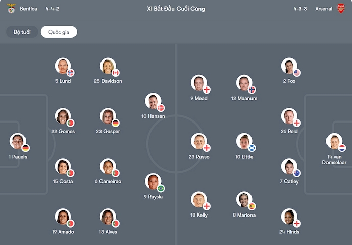 Nhận định, soi kèo Nữ Benfica vs Nữ Arsenal, 2h00 ngày 17/10: Điểm tựa sân nhà - Ảnh 13