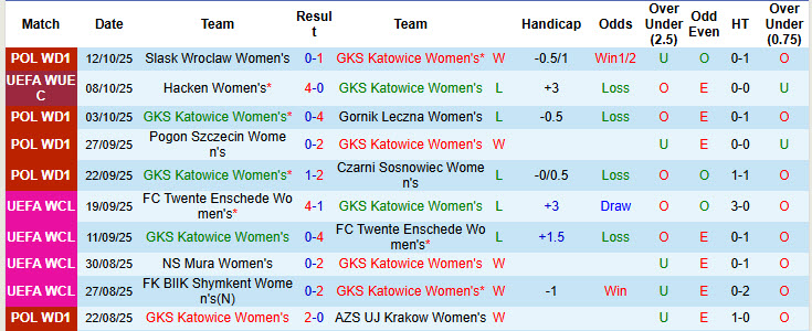 Nhận định, soi kèo Nữ GKS Katowice vs Nữ Hacken, 23h00 ngày 16/10: Sức mạnh khó cưỡng - Ảnh 2