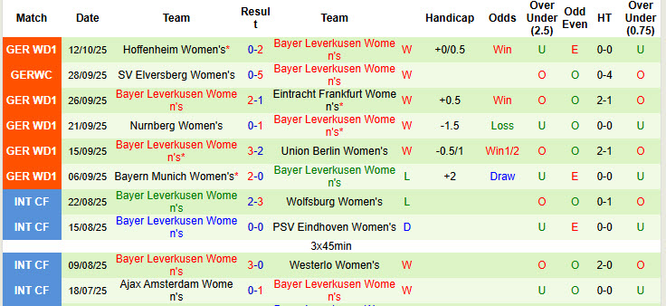 Nhận định, soi kèo Nữ Koln vs Nữ Leverkusen, 23h00 ngày 16/10: Tự tin ngược dòng - Ảnh 3