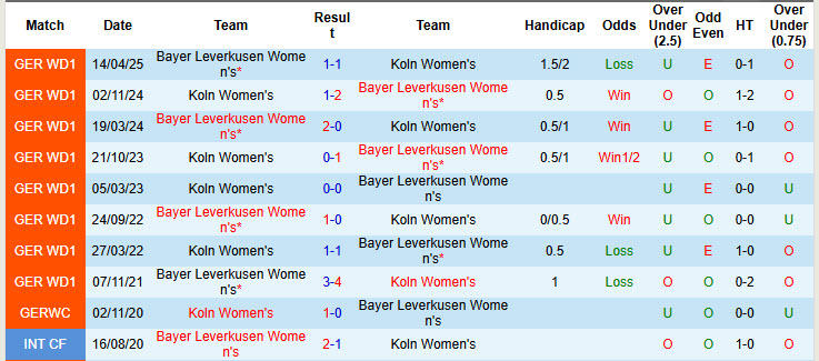 Nhận định, soi kèo Nữ Koln vs Nữ Leverkusen, 23h00 ngày 16/10: Tự tin ngược dòng - Ảnh 4