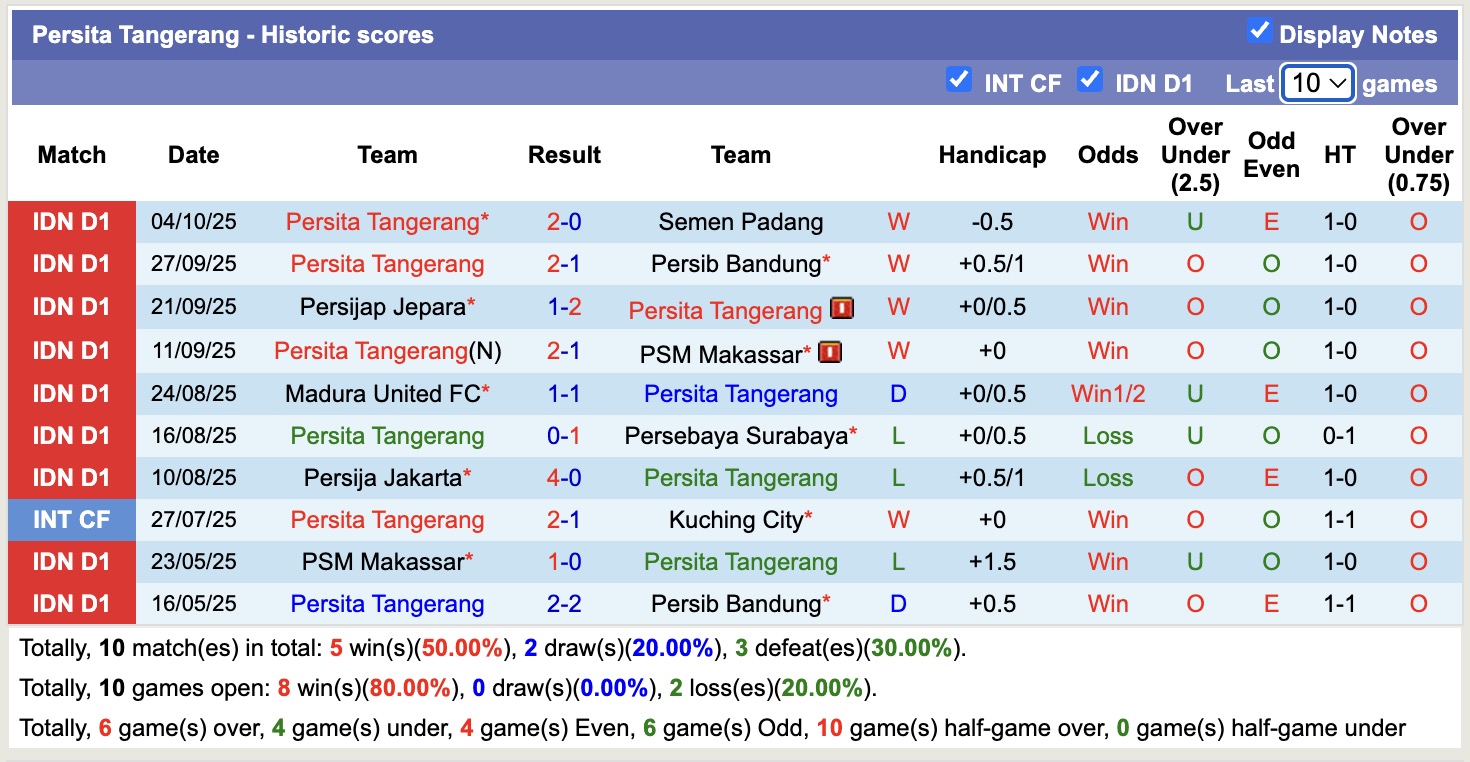 Nhận định, soi kèo Persita Tangerang vs PSIM Yogyakarta, 15h30 ngày 17/10: Tiếp tục chiến thắng - Ảnh 2