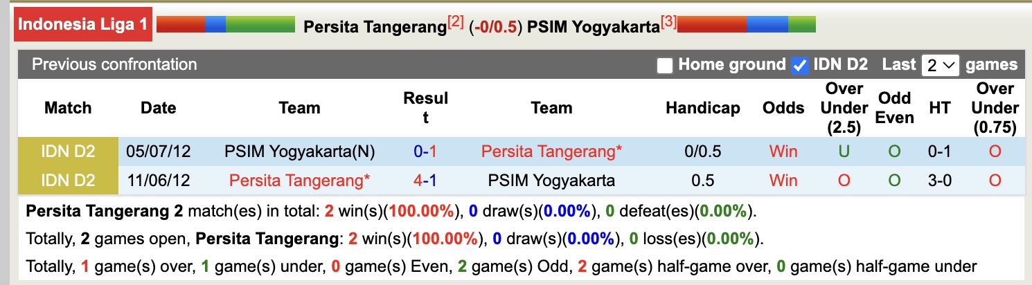 Nhận định, soi kèo Persita Tangerang vs PSIM Yogyakarta, 15h30 ngày 17/10: Tiếp tục chiến thắng - Ảnh 4