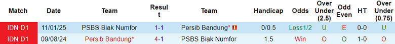Nhận định, soi kèo PSBS Biak vs Persib Bandung, 19h00 ngày 17/10: Khó cho cửa trên - Ảnh 3