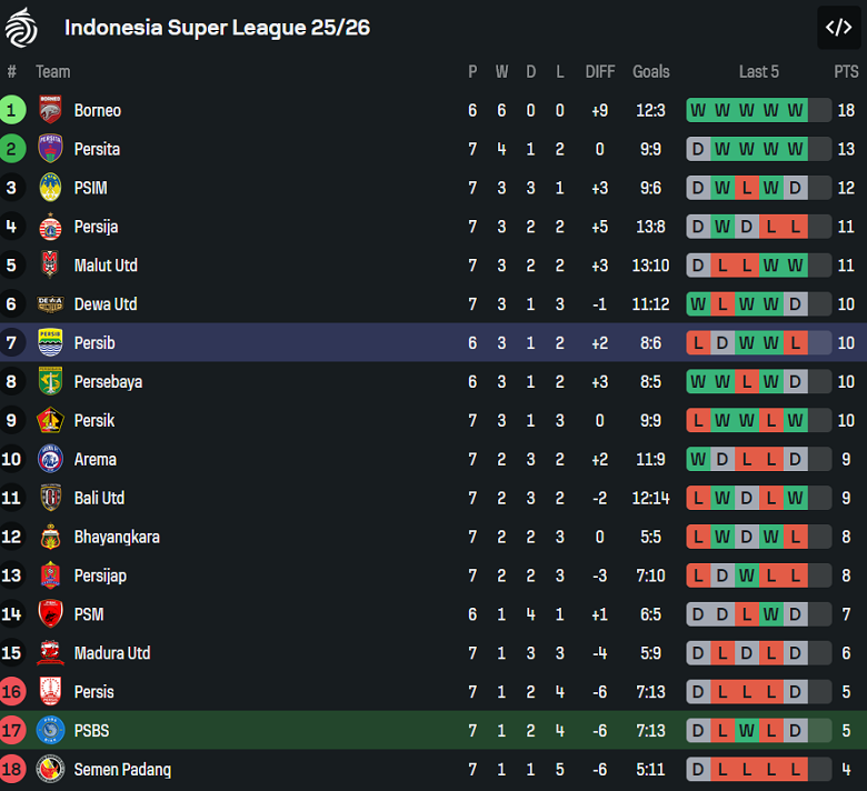 Nhận định, soi kèo PSBS Biak vs Persib Bandung, 19h00 ngày 17/10: Khó cho cửa trên - Ảnh 4