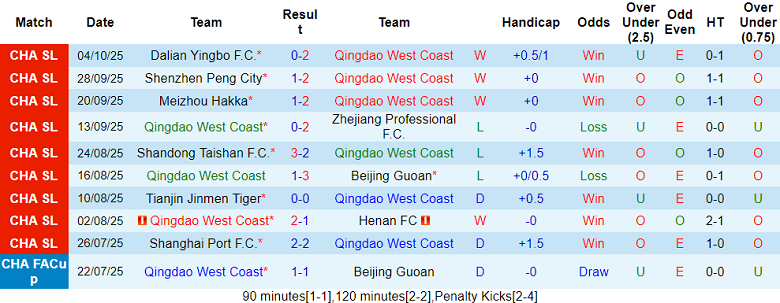 Nhận định, soi kèo Qingdao West Coast vs Shanghai Shenhua, 19h00 ngày 17/10: Khác biệt động lực - Ảnh 1