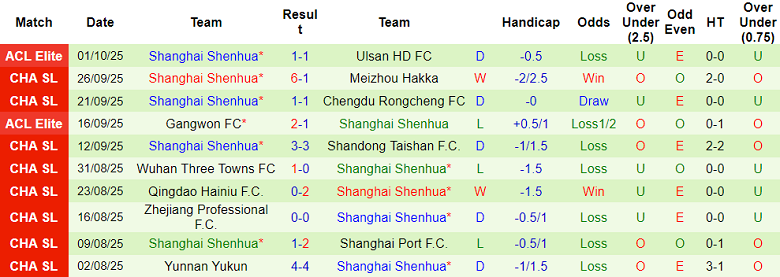 Nhận định, soi kèo Qingdao West Coast vs Shanghai Shenhua, 19h00 ngày 17/10: Khác biệt động lực - Ảnh 2