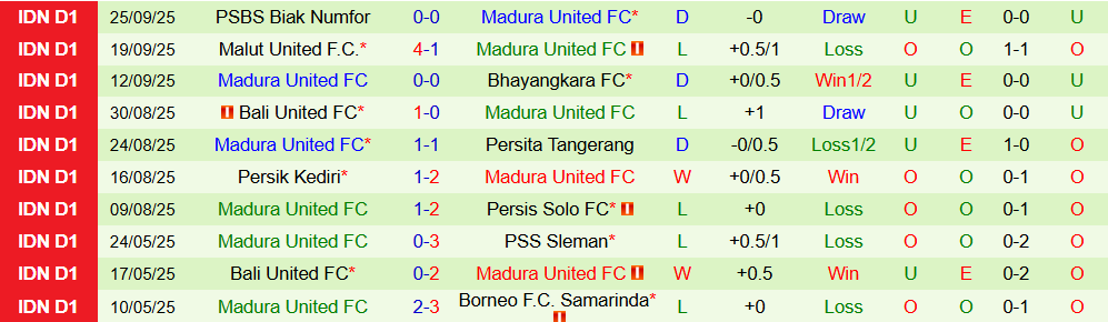 Soi kèo góc Dewa United vs Madura United, 19h00 ngày 16/10 - Ảnh 2