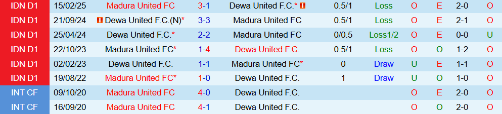Soi kèo góc Dewa United vs Madura United, 19h00 ngày 16/10 - Ảnh 3