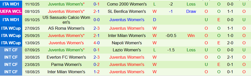 Soi kèo góc Nữ Bayern vs Nữ Juventus, 02h00 ngày 17/10 - Ảnh 2