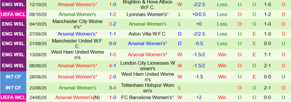 Soi kèo góc Nữ Benfica vs Nữ Arsenal, 02h00 ngày 17/10 - Ảnh 2