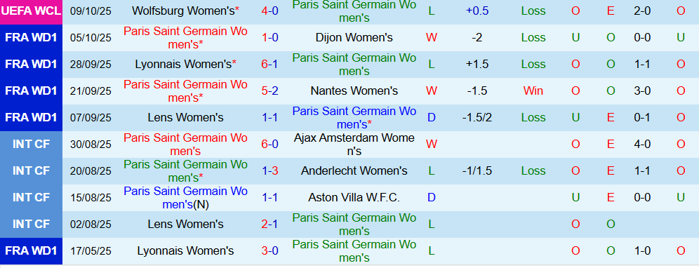 Soi kèo góc Nữ PSG vs Nữ Real Madrid, 02h00 ngày 17/10 - Ảnh 1