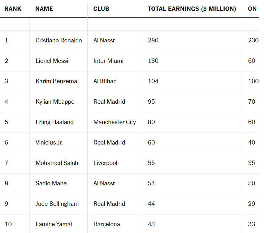 Lamine Yamal lọt top 10 cầu thủ có thu nhập cao nhất thế giới năm 2025 - Ảnh 1