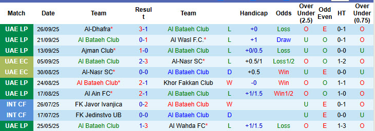 Nhận định, soi kèo Al Bataeh Club vs Al Wahda, 20h05 ngày 17/10: Lấn lướt hoàn toàn - Ảnh 2