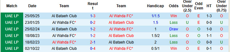 Nhận định, soi kèo Al Bataeh Club vs Al Wahda, 20h05 ngày 17/10: Lấn lướt hoàn toàn - Ảnh 4
