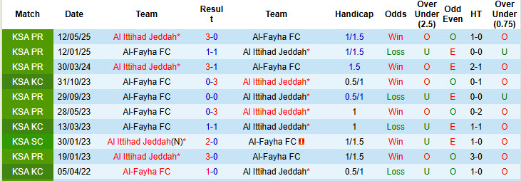 Nhận định, soi kèo Al-Fayha vs Al Ittihad Jeddah, 22h05 ngày 17/10: Nhà vua tổn thương - Ảnh 4