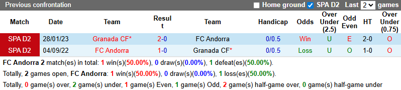 Nhận định, soi kèo Andorra vs Granada, 1h30 ngày 18/10: Khách khởi sắc - Ảnh 4