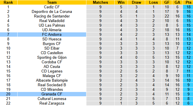 Nhận định, soi kèo Andorra vs Granada, 1h30 ngày 18/10: Khách khởi sắc - Ảnh 5