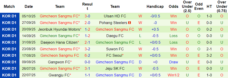 Nhận định, soi kèo Anyang vs Gimcheon Sangmu, 12h00 ngày 18/10: Khác biệt động lực - Ảnh 2