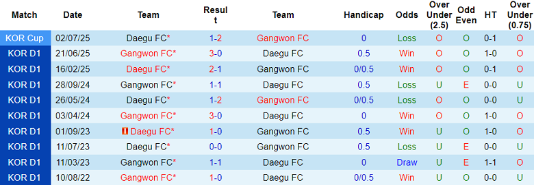 Nhận định, soi kèo Daegu vs Gangwon, 12h00 ngày 18/10: Tình thế khó xử - Ảnh 3