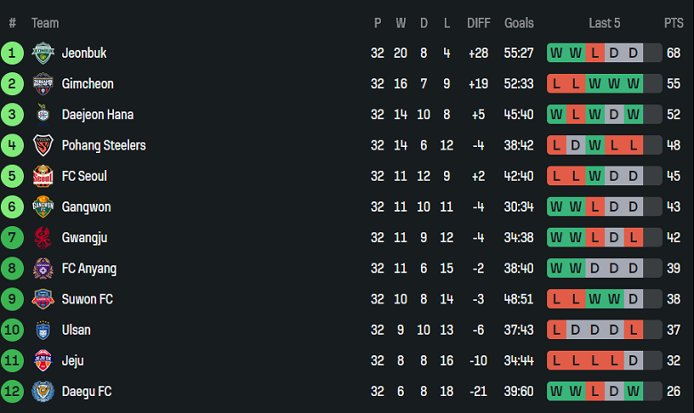 Nhận định, soi kèo Daegu vs Gangwon, 12h00 ngày 18/10: Tình thế khó xử - Ảnh 4