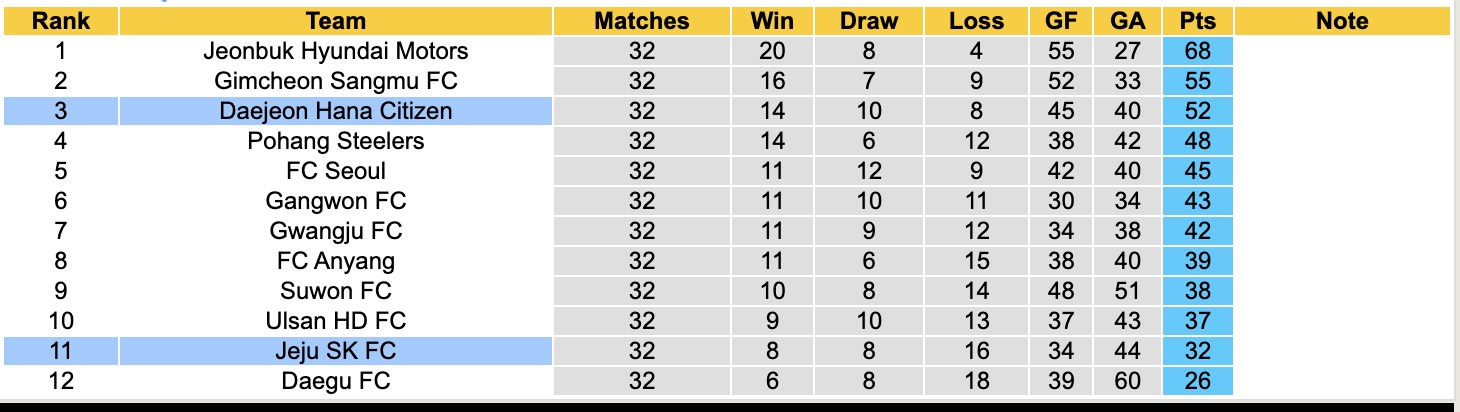 Nhận định, soi kèo Daejeon vs Jeju SK, 12h00 ngày 18/10: Tin vào Daejeon - Ảnh 5