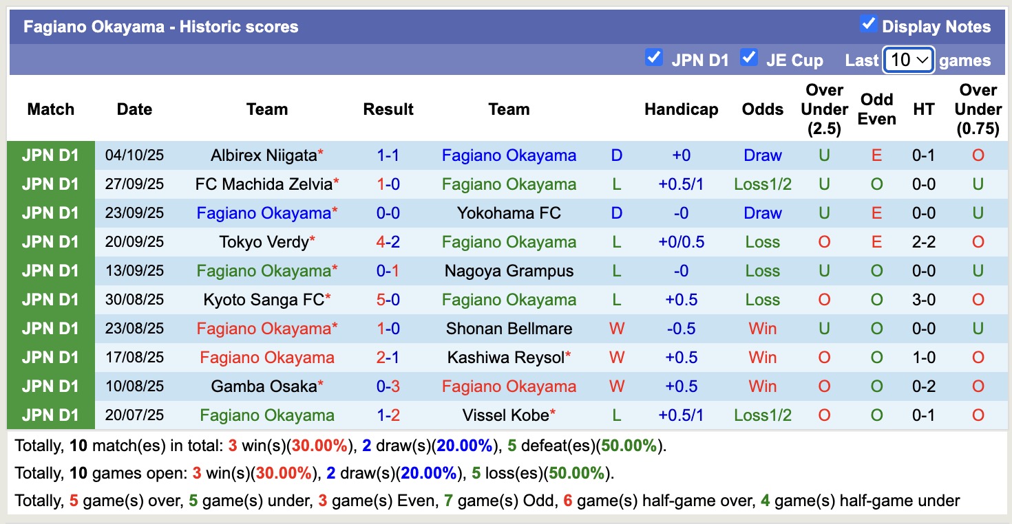 Nhận định, soi kèo Fagiano Okayama vs Cerezo Osaka, 12h00 ngày 18/10: Tìm lại niềm vui - Ảnh 2