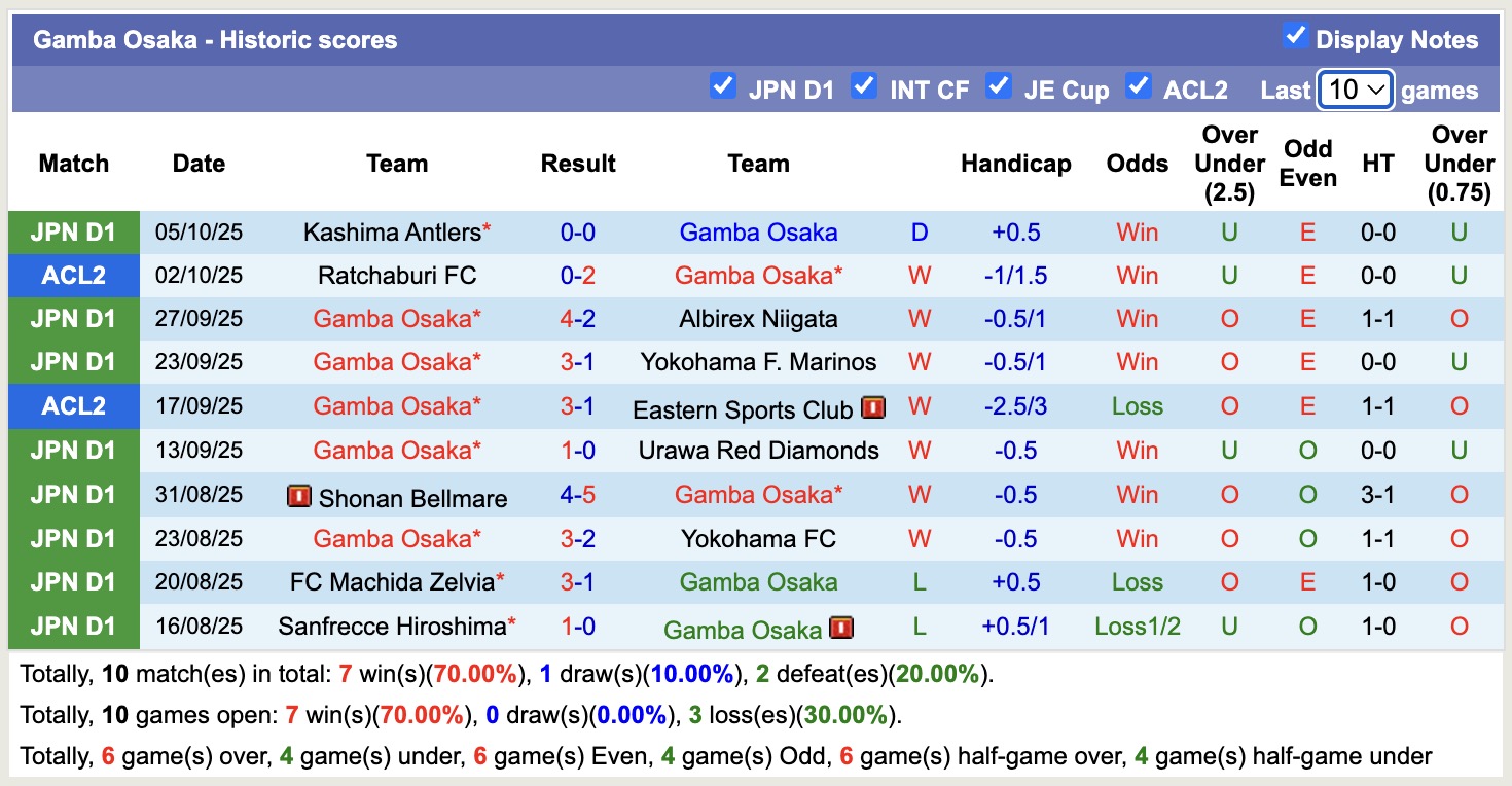 Nhận định, soi kèo Gamba Osaka vs Kashiwa Reysol, 12h00 ngày 18/10: Đòi nợ thành công - Ảnh 2