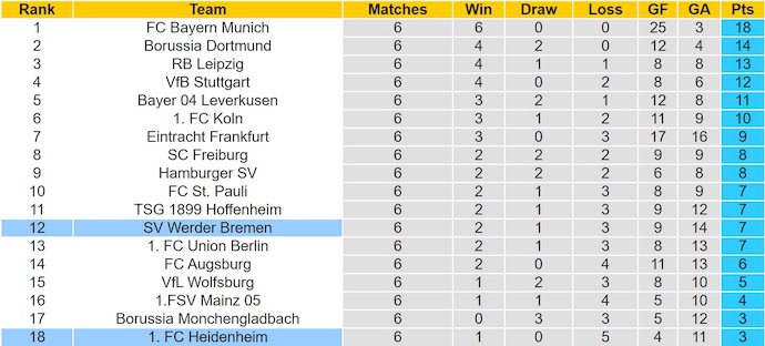 Nhận định, soi kèo Heidenheim vs Werder Bremen, 20h30 ngày 18/10: Khó cho chủ nhà - Ảnh 5