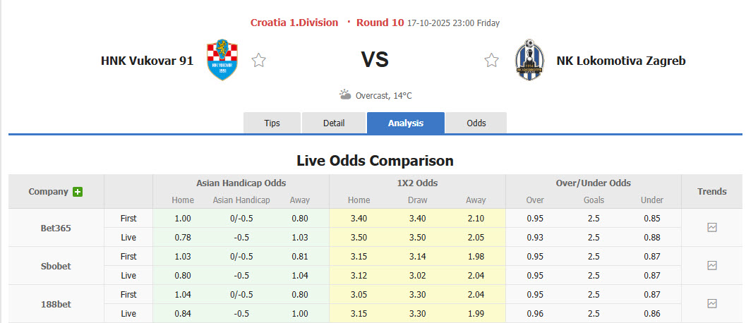 Nhận định, soi kèo HNK Vukovar vs Lokomotiva Zagreb, 23h00 ngày 17/10: Một trời một vực - Ảnh 1