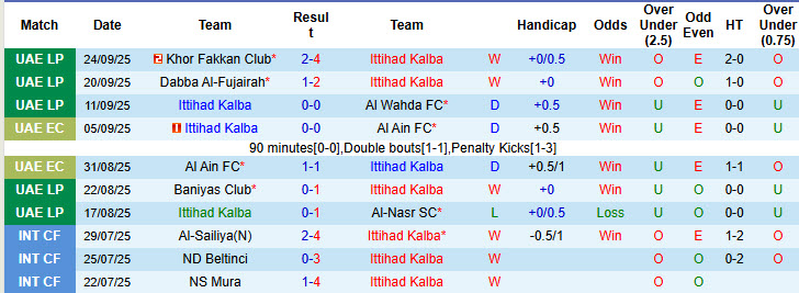 Nhận định, soi kèo Ittihad Kalba vs Shabab Al Ahli Club, 22h45 ngày 17/10: Cửa dưới tự tin giành điểm - Ảnh 2