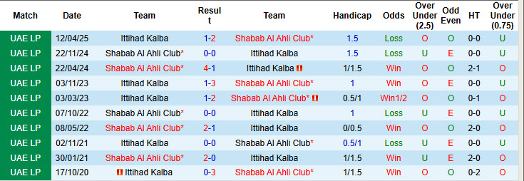 Nhận định, soi kèo Ittihad Kalba vs Shabab Al Ahli Club, 22h45 ngày 17/10: Cửa dưới tự tin giành điểm - Ảnh 4