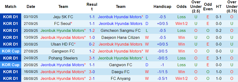Nhận định, soi kèo Jeonbuk vs Suwon FC, 12h00 ngày 18/10: Vấn đề động lực - Ảnh 1