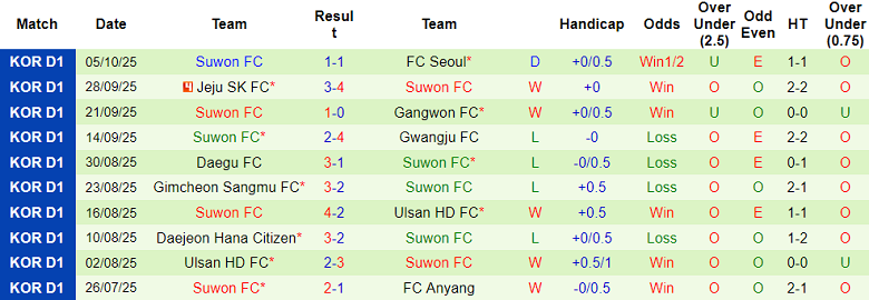 Nhận định, soi kèo Jeonbuk vs Suwon FC, 12h00 ngày 18/10: Vấn đề động lực - Ảnh 2