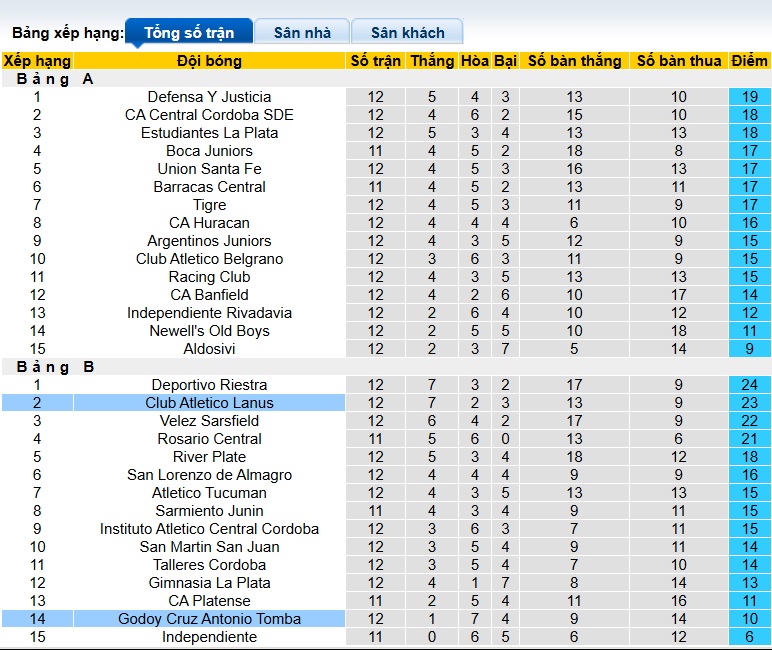 Nhận định, soi kèo Lanus vs Godoy Cruz, 07h15 ngày 18/10: Bệ phóng sân nhà - Ảnh 1