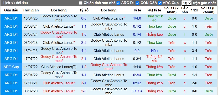 Nhận định, soi kèo Lanus vs Godoy Cruz, 07h15 ngày 18/10: Bệ phóng sân nhà - Ảnh 2