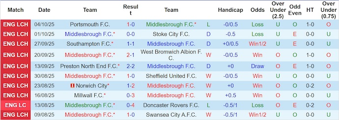 Nhận định, soi kèo Middlesbrough vs Ipswich Town, 2h00 ngày 18/10: Hướng tới ngôi đầu - Ảnh 2