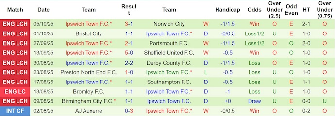 Nhận định, soi kèo Middlesbrough vs Ipswich Town, 2h00 ngày 18/10: Hướng tới ngôi đầu - Ảnh 3