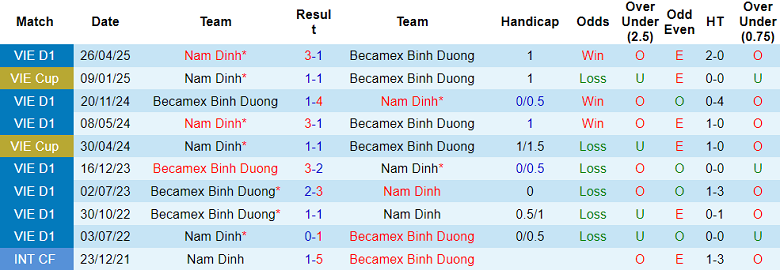 Nhận định, soi kèo Nam Định vs Becamex TPHCM, 18h00 ngày 18/10: Hồi sinh - Ảnh 3