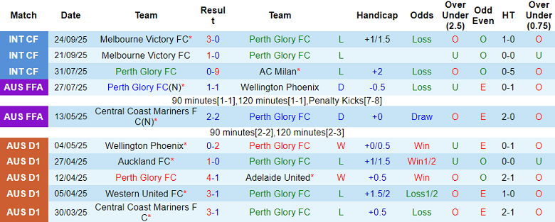 Nhận định, soi kèo Perth Glory vs Wellington Phoenix, 17h45 ngày 18/10: Khó cho cửa trên - Ảnh 1