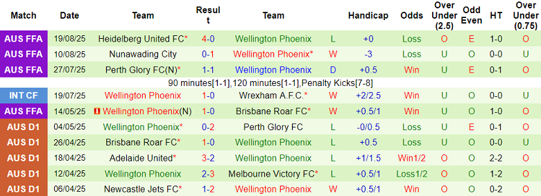 Nhận định, soi kèo Perth Glory vs Wellington Phoenix, 17h45 ngày 18/10: Khó cho cửa trên - Ảnh 2