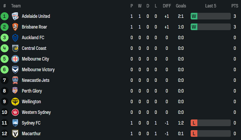 Nhận định, soi kèo Perth Glory vs Wellington Phoenix, 17h45 ngày 18/10: Khó cho cửa trên - Ảnh 4