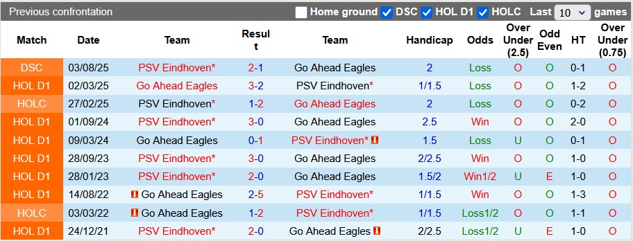 Nhận định, soi kèo PSV vs Go Ahead, 23h45 ngày 18/10: Bất ngờ tại Johan Cruyff - Ảnh 3