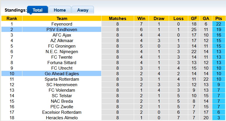 Nhận định, soi kèo PSV vs Go Ahead, 23h45 ngày 18/10: Bất ngờ tại Johan Cruyff - Ảnh 4