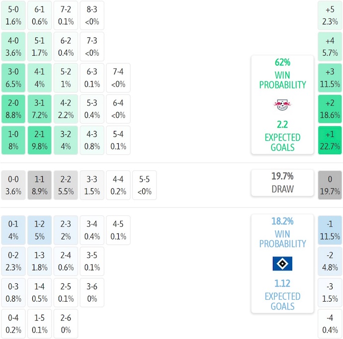 Nhận định, soi kèo RB Leipzig vs Hamburger, 20h30 ngày 18/10: Phong độ đang lên - Ảnh 8
