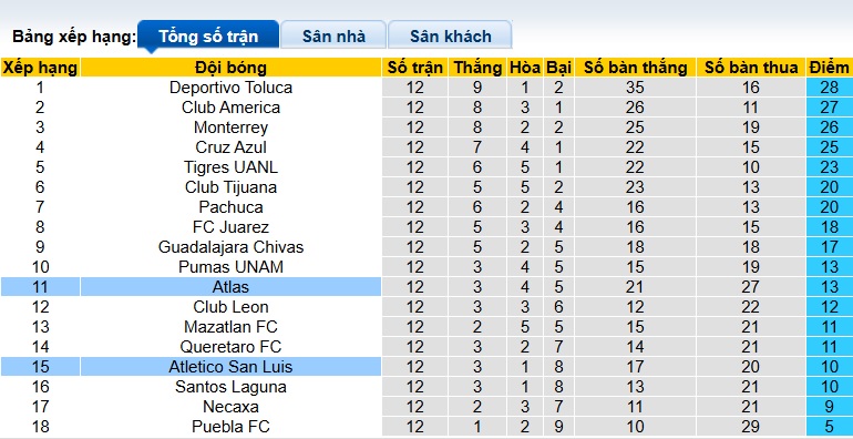Nhận định, soi kèo San Luis vs Atlas, 10h00 ngày 18/10: Chia điểm! - Ảnh 1