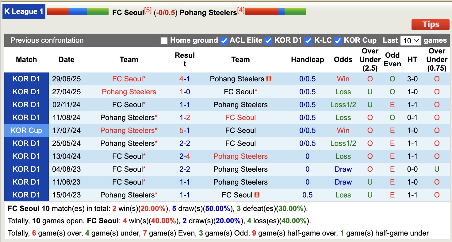 Nhận định, soi kèo Seoul vs Pohang Steelers, 12h00 ngày 18/10: Lại nếm thất bại - Ảnh 4