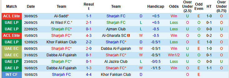 Nhận định, soi kèo Sharjah vs Al-Dhafra, 20h05 ngày 17/10: Tìm lại chỗ đứng - Ảnh 2