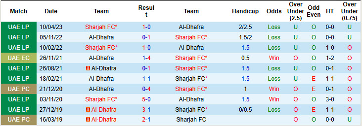 Nhận định, soi kèo Sharjah vs Al-Dhafra, 20h05 ngày 17/10: Tìm lại chỗ đứng - Ảnh 4