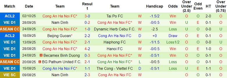 Nhận định, soi kèo SLNA vs Công an Hà Nội, 18h00 ngày 18/10: Khó cản - Ảnh 2